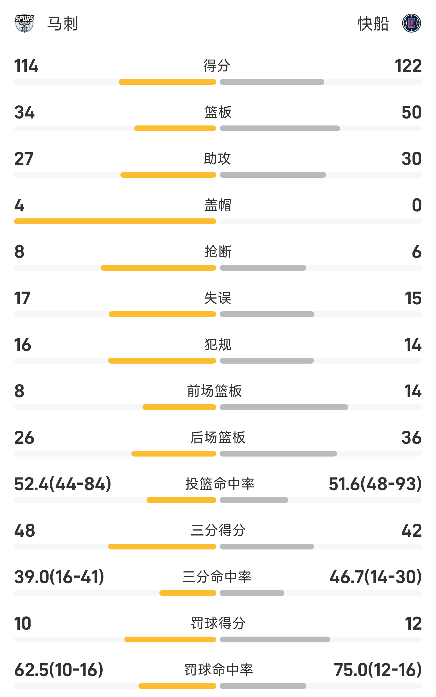 关于快船击败马刺，克制对手习惯取得四连胜的信息